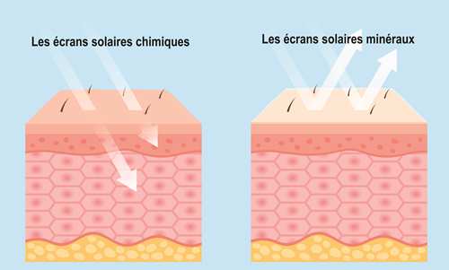 écrans solaires chimiques et minéraux